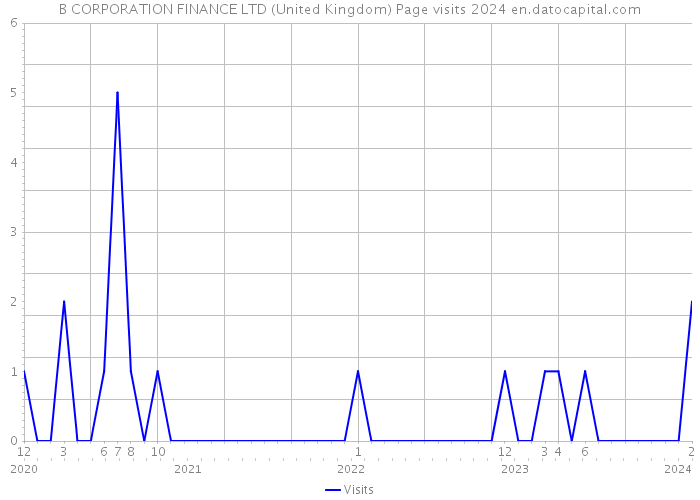 B CORPORATION FINANCE LTD (United Kingdom) Page visits 2024 