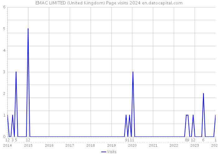 EMAC LIMITED (United Kingdom) Page visits 2024 