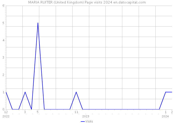 MARIA RUITER (United Kingdom) Page visits 2024 