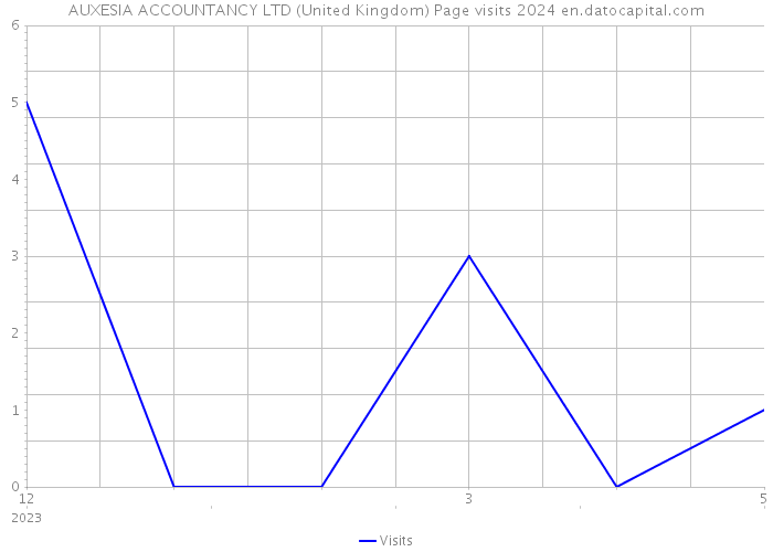 AUXESIA ACCOUNTANCY LTD (United Kingdom) Page visits 2024 