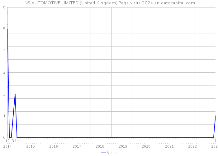 JNS AUTOMOTIVE LIMITED (United Kingdom) Page visits 2024 