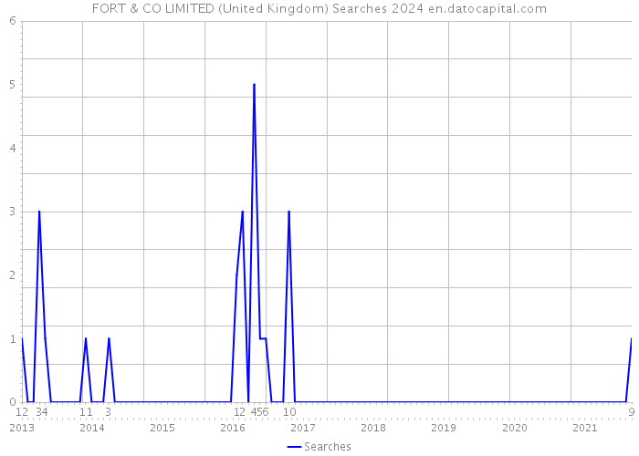 FORT & CO LIMITED (United Kingdom) Searches 2024 