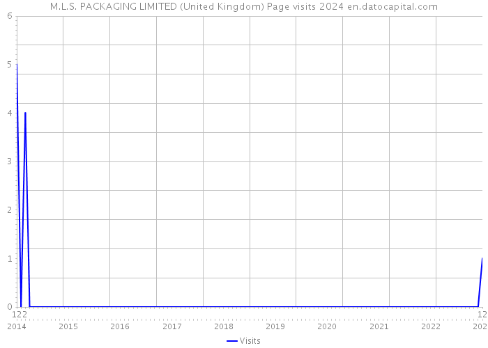 M.L.S. PACKAGING LIMITED (United Kingdom) Page visits 2024 