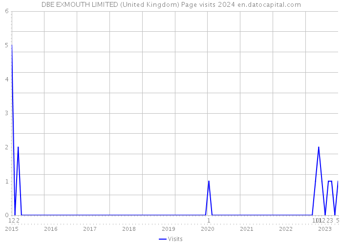 DBE EXMOUTH LIMITED (United Kingdom) Page visits 2024 