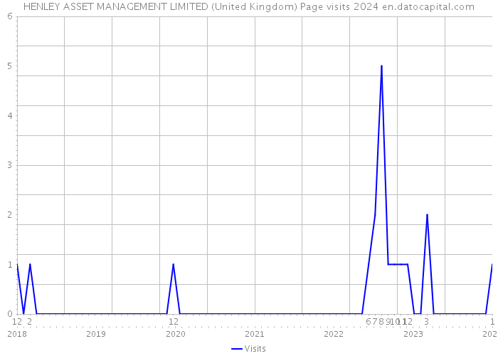 HENLEY ASSET MANAGEMENT LIMITED (United Kingdom) Page visits 2024 