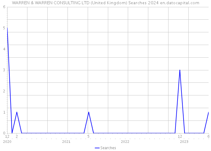 WARREN & WARREN CONSULTING LTD (United Kingdom) Searches 2024 