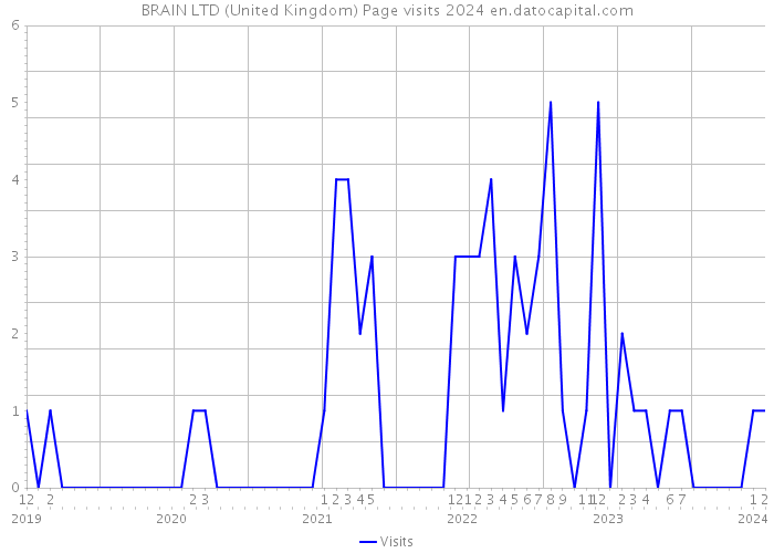 BRAIN LTD (United Kingdom) Page visits 2024 