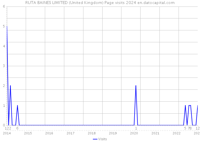 RUTA BAINES LIMITED (United Kingdom) Page visits 2024 