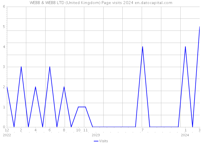 WEBB & WEBB LTD (United Kingdom) Page visits 2024 