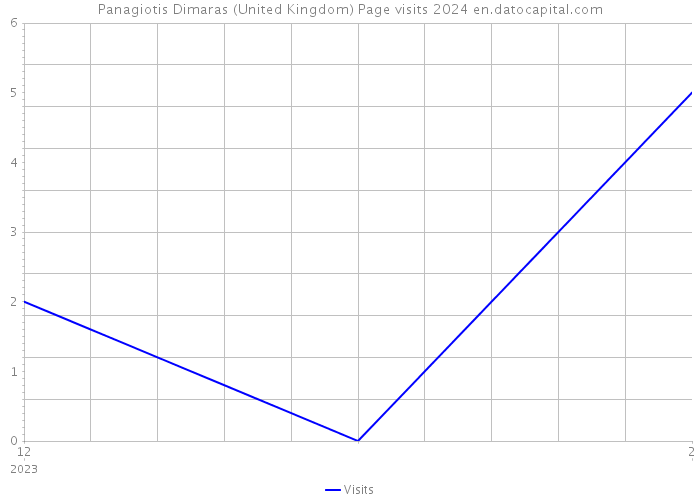 Panagiotis Dimaras (United Kingdom) Page visits 2024 
