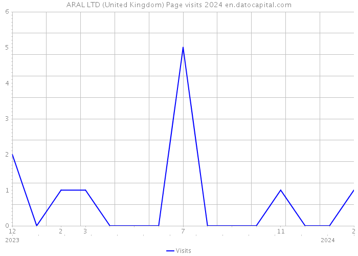ARAL LTD (United Kingdom) Page visits 2024 