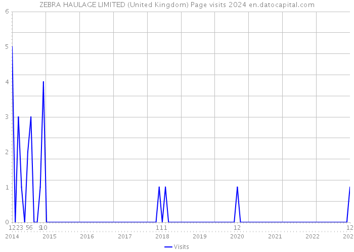ZEBRA HAULAGE LIMITED (United Kingdom) Page visits 2024 