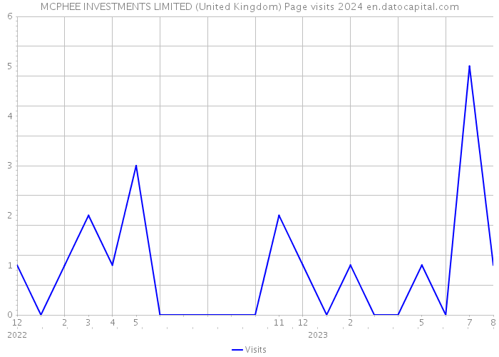 MCPHEE INVESTMENTS LIMITED (United Kingdom) Page visits 2024 