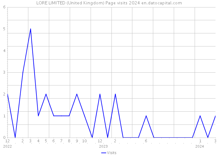 LORE LIMITED (United Kingdom) Page visits 2024 