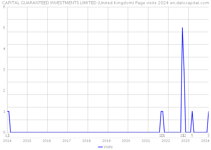 CAPITAL GUARANTEED INVESTMENTS LIMITED (United Kingdom) Page visits 2024 