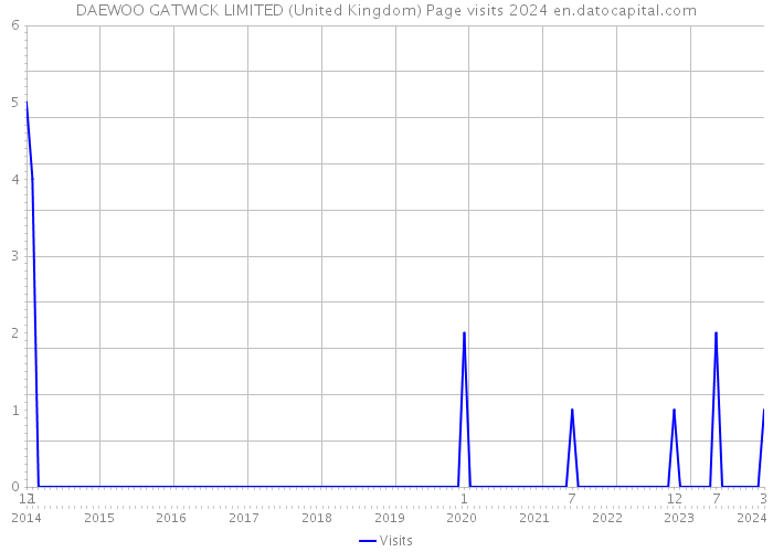 DAEWOO GATWICK LIMITED (United Kingdom) Page visits 2024 
