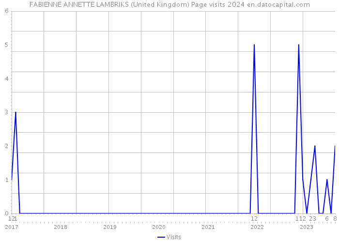 FABIENNE ANNETTE LAMBRIKS (United Kingdom) Page visits 2024 