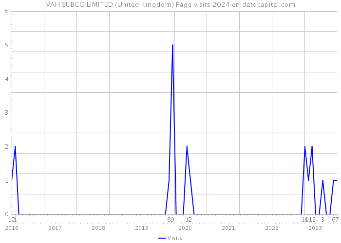 VAH SUBCO LIMITED (United Kingdom) Page visits 2024 