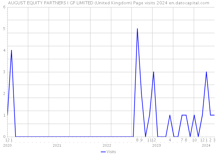 AUGUST EQUITY PARTNERS I GP LIMITED (United Kingdom) Page visits 2024 
