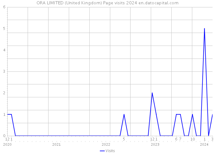 ORA LIMITED (United Kingdom) Page visits 2024 