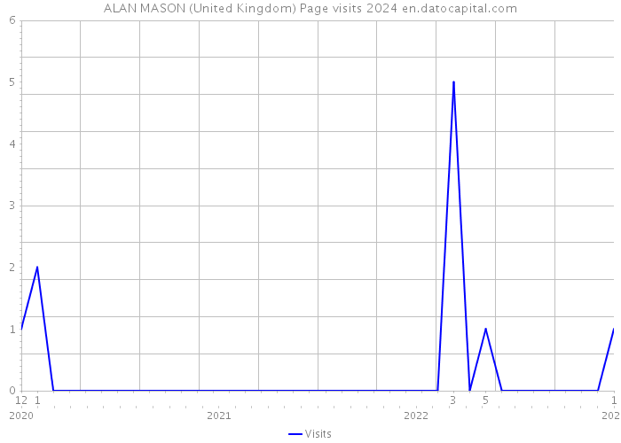 ALAN MASON (United Kingdom) Page visits 2024 
