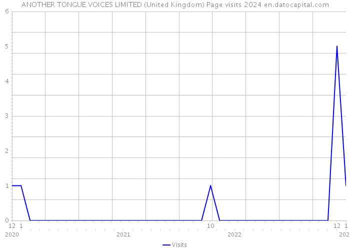 ANOTHER TONGUE VOICES LIMITED (United Kingdom) Page visits 2024 