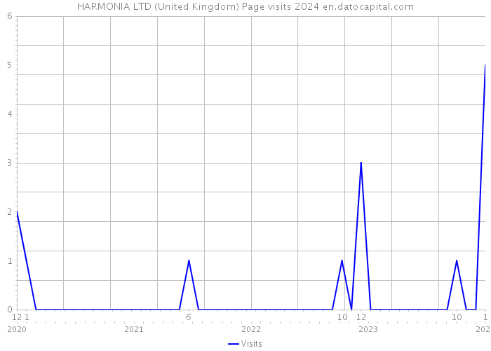 HARMONIA LTD (United Kingdom) Page visits 2024 