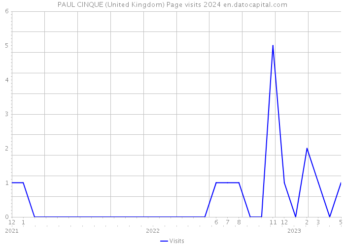 PAUL CINQUE (United Kingdom) Page visits 2024 