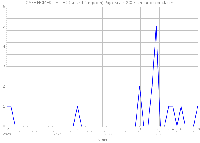 GABE HOMES LIMITED (United Kingdom) Page visits 2024 