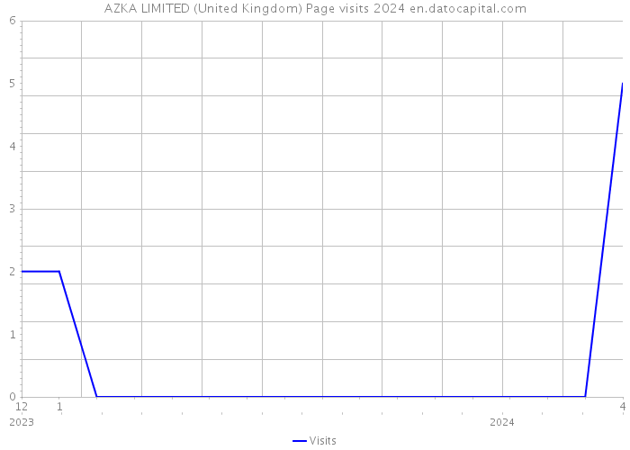 AZKA LIMITED (United Kingdom) Page visits 2024 