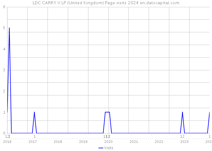 LDC CARRY V LP (United Kingdom) Page visits 2024 