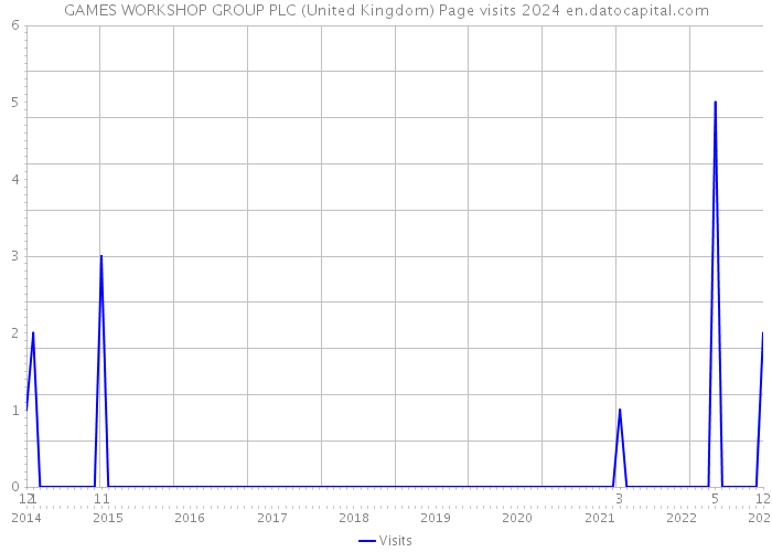 GAMES WORKSHOP GROUP PLC (United Kingdom) Page visits 2024 