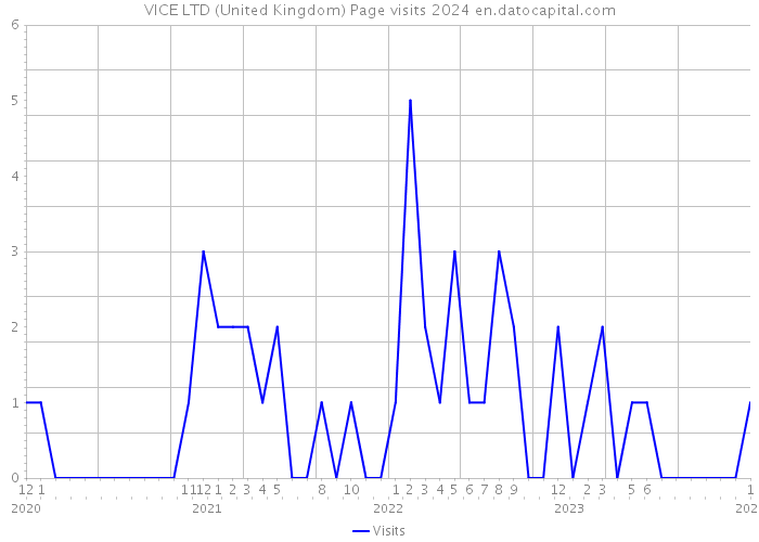 VICE LTD (United Kingdom) Page visits 2024 
