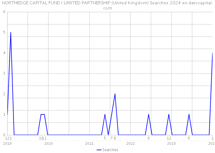 NORTHEDGE CAPITAL FUND I LIMITED PARTNERSHIP (United Kingdom) Searches 2024 