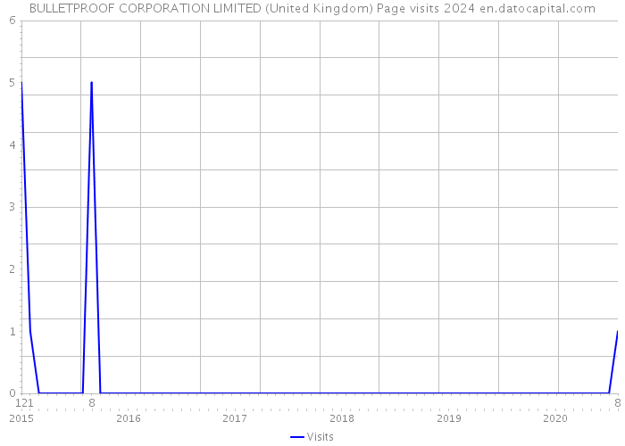 BULLETPROOF CORPORATION LIMITED (United Kingdom) Page visits 2024 