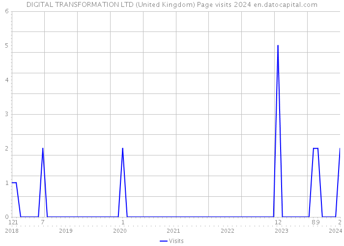 DIGITAL TRANSFORMATION LTD (United Kingdom) Page visits 2024 