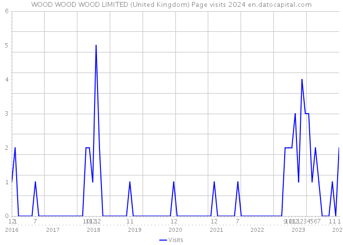 WOOD WOOD WOOD LIMITED (United Kingdom) Page visits 2024 