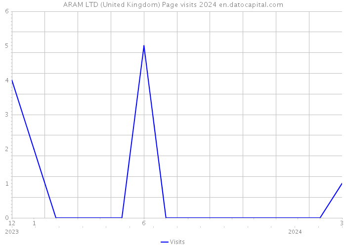 ARAM LTD (United Kingdom) Page visits 2024 