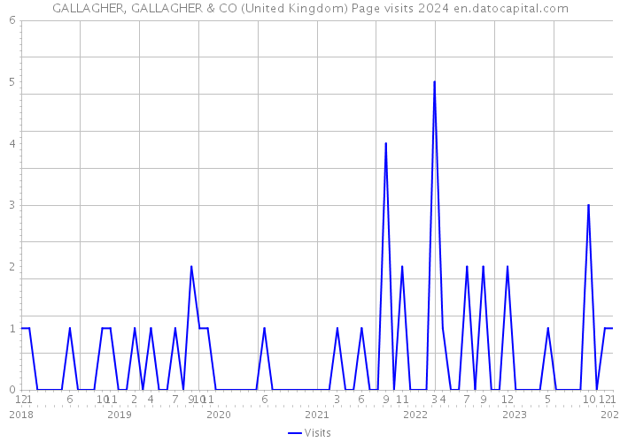 GALLAGHER, GALLAGHER & CO (United Kingdom) Page visits 2024 