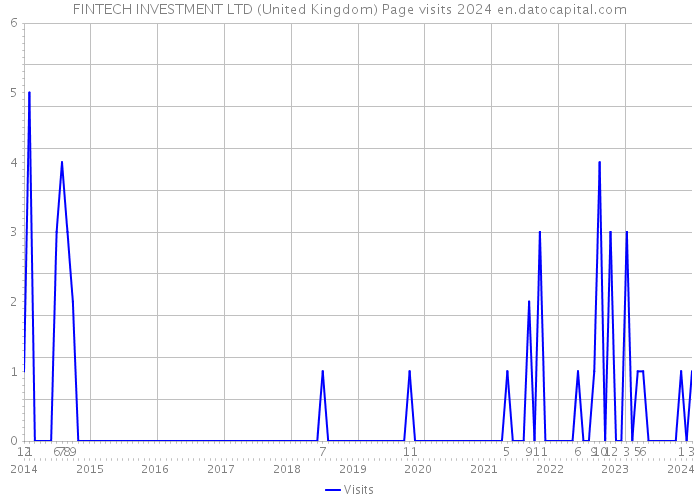 FINTECH INVESTMENT LTD (United Kingdom) Page visits 2024 