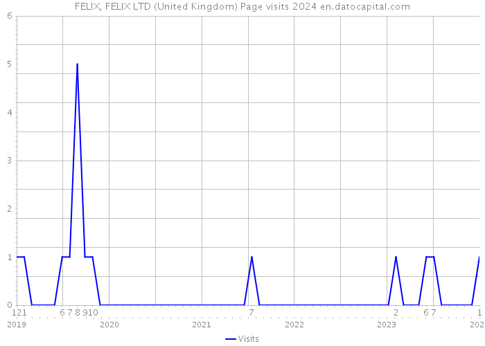 FELIX, FELIX LTD (United Kingdom) Page visits 2024 
