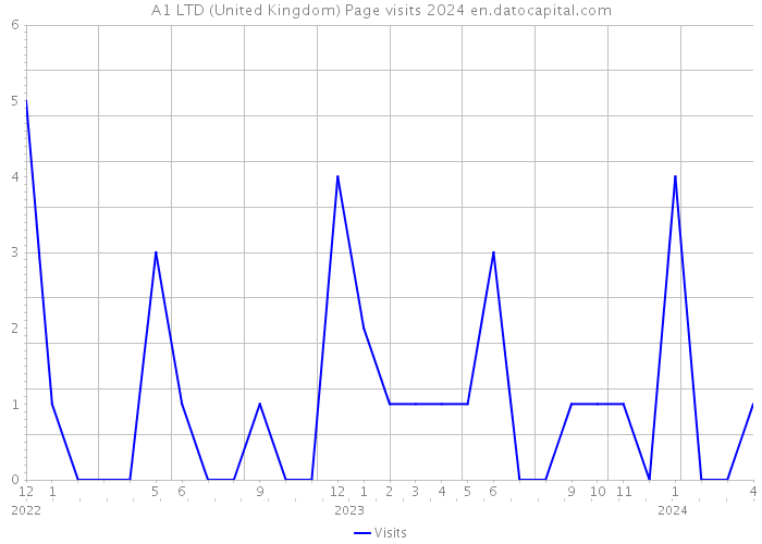 A1 LTD (United Kingdom) Page visits 2024 
