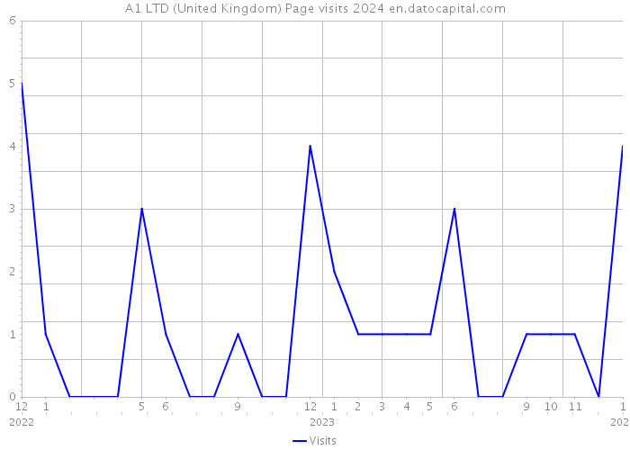 A1 LTD (United Kingdom) Page visits 2024 