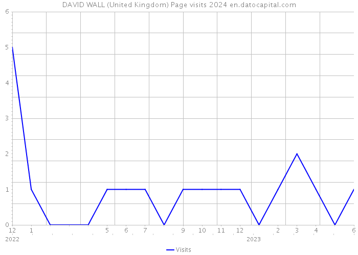 DAVID WALL (United Kingdom) Page visits 2024 