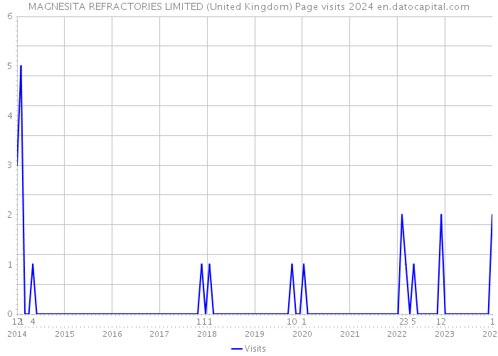 MAGNESITA REFRACTORIES LIMITED (United Kingdom) Page visits 2024 