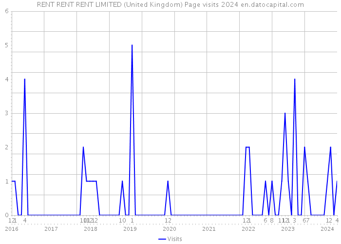 RENT RENT RENT LIMITED (United Kingdom) Page visits 2024 