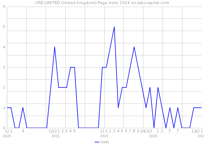 CRE LIMITED (United Kingdom) Page visits 2024 