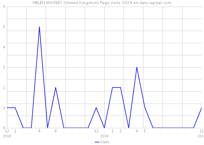 HELEN MASSEY (United Kingdom) Page visits 2024 