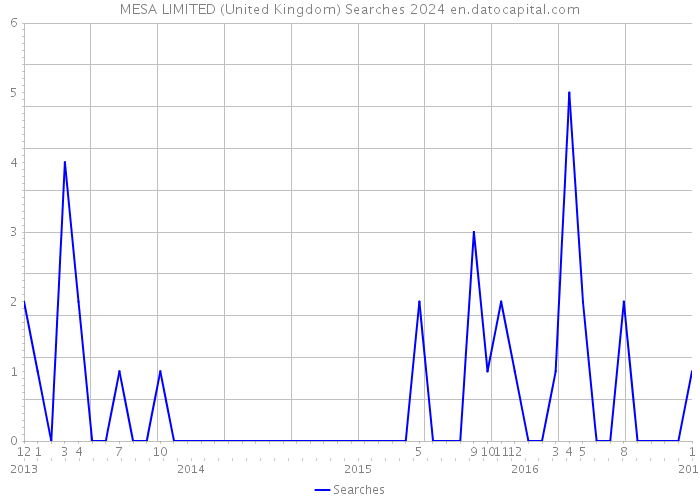 MESA LIMITED (United Kingdom) Searches 2024 
