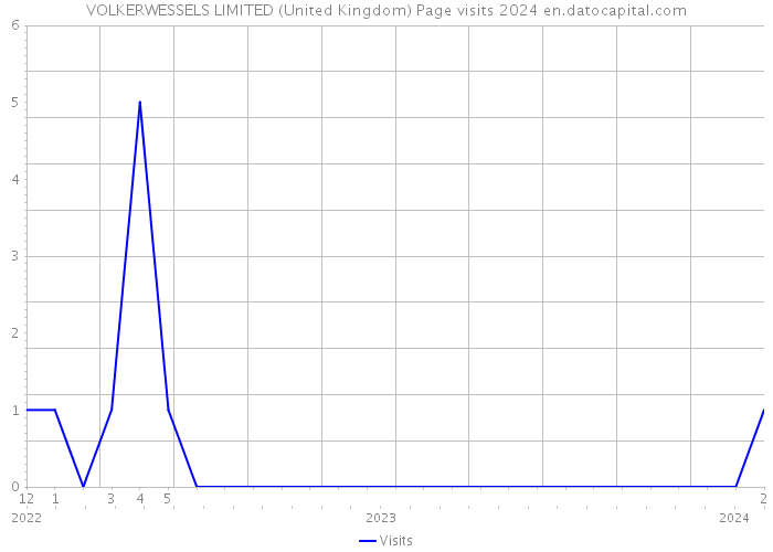 VOLKERWESSELS LIMITED (United Kingdom) Page visits 2024 